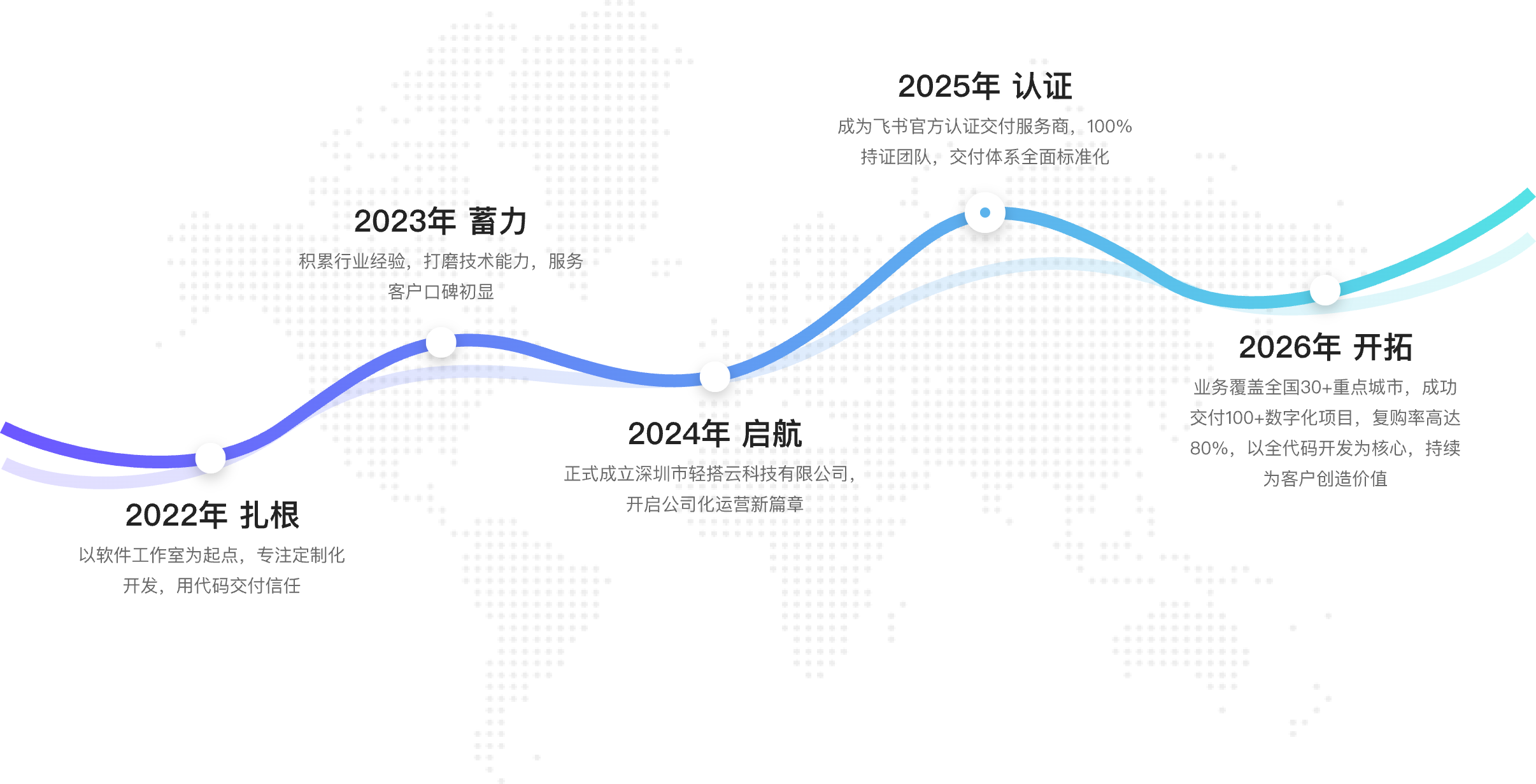 轻搭云发展历程
